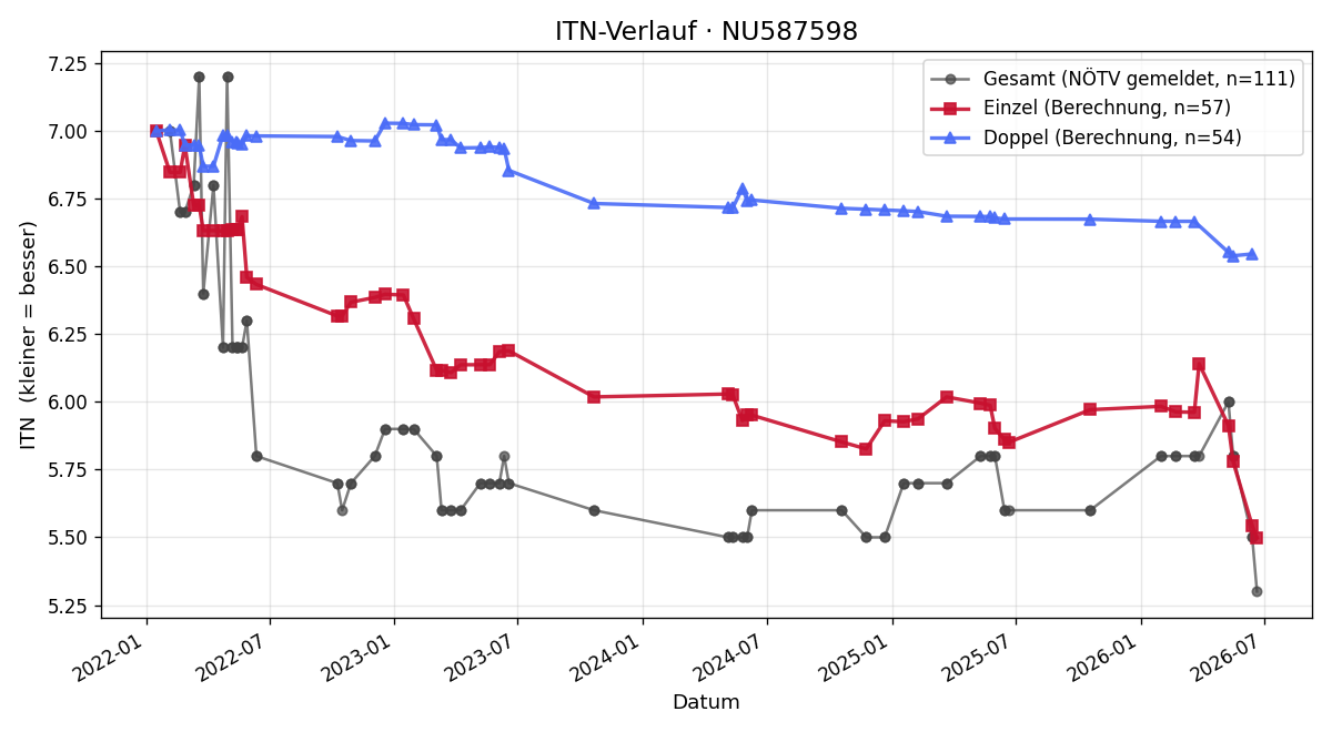 ITN-Verlauf Bernhard Sunko