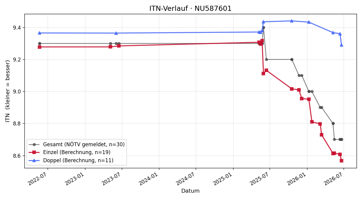 ITN-Verlauf Alina Saary