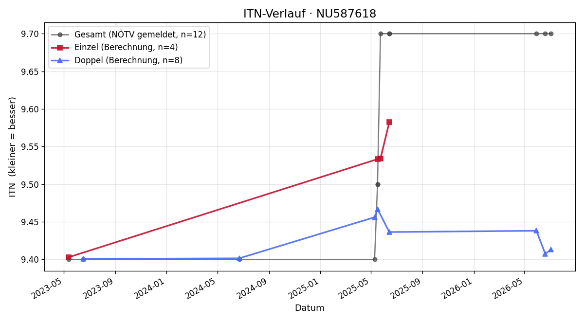 ITN-Verlauf Karl Krammer