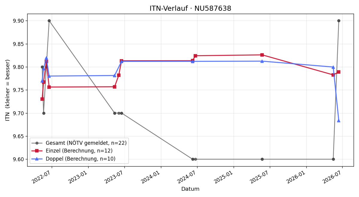 ITN-Verlauf Anna Katharina Schwarz