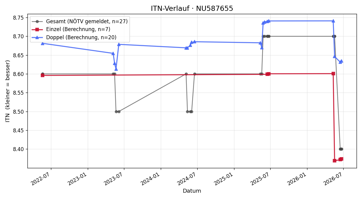 ITN-Verlauf Herbert Rott