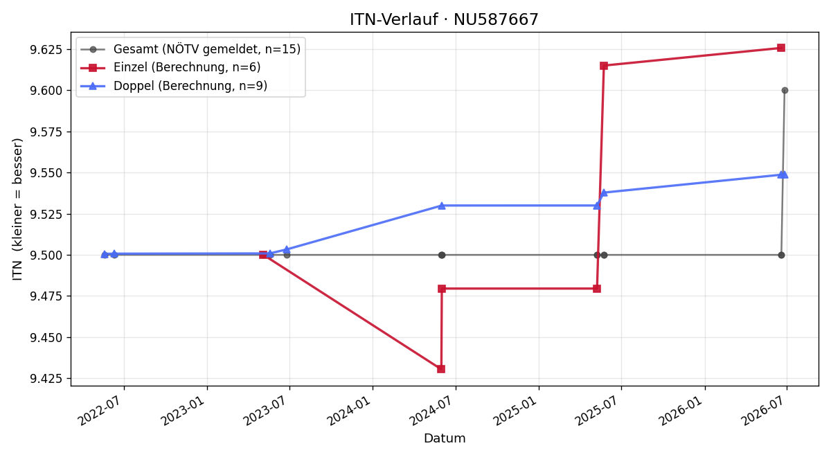 ITN-Verlauf Günter Wahl