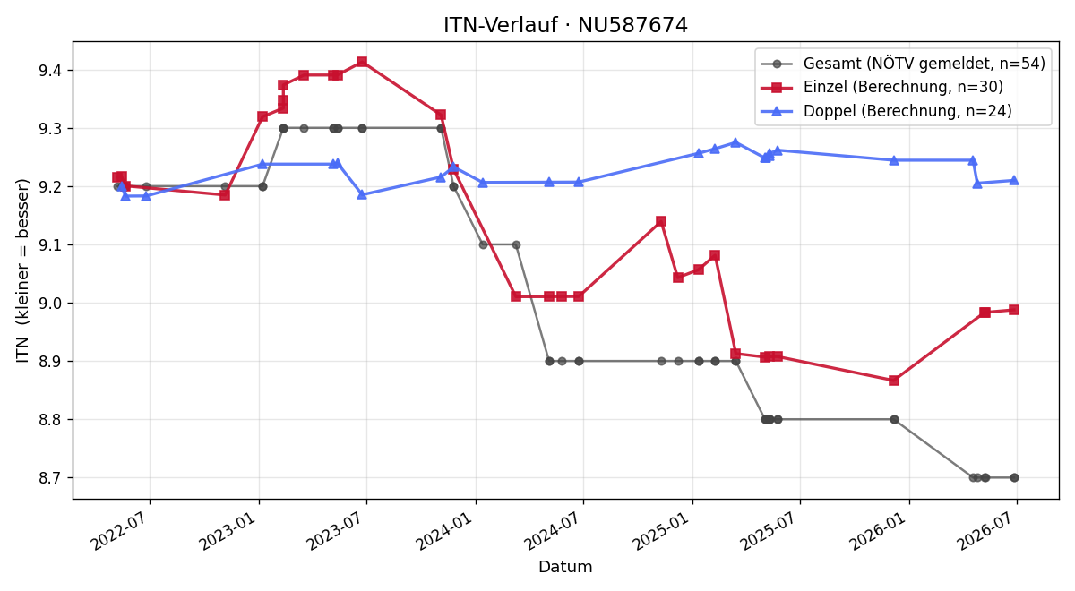 ITN-Verlauf Robert Ofner