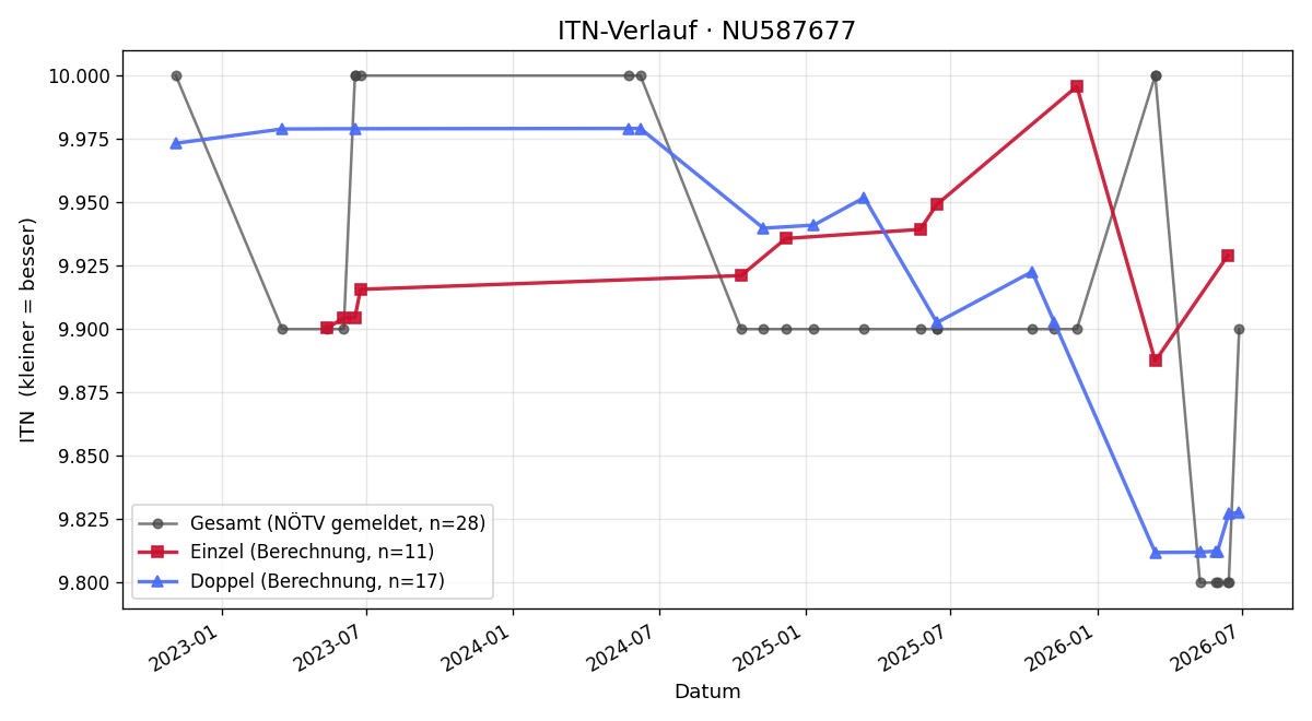 ITN-Verlauf Andreas Scherhaufer