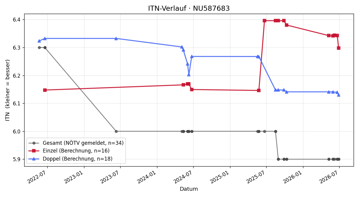 ITN-Verlauf Michael Holcmann