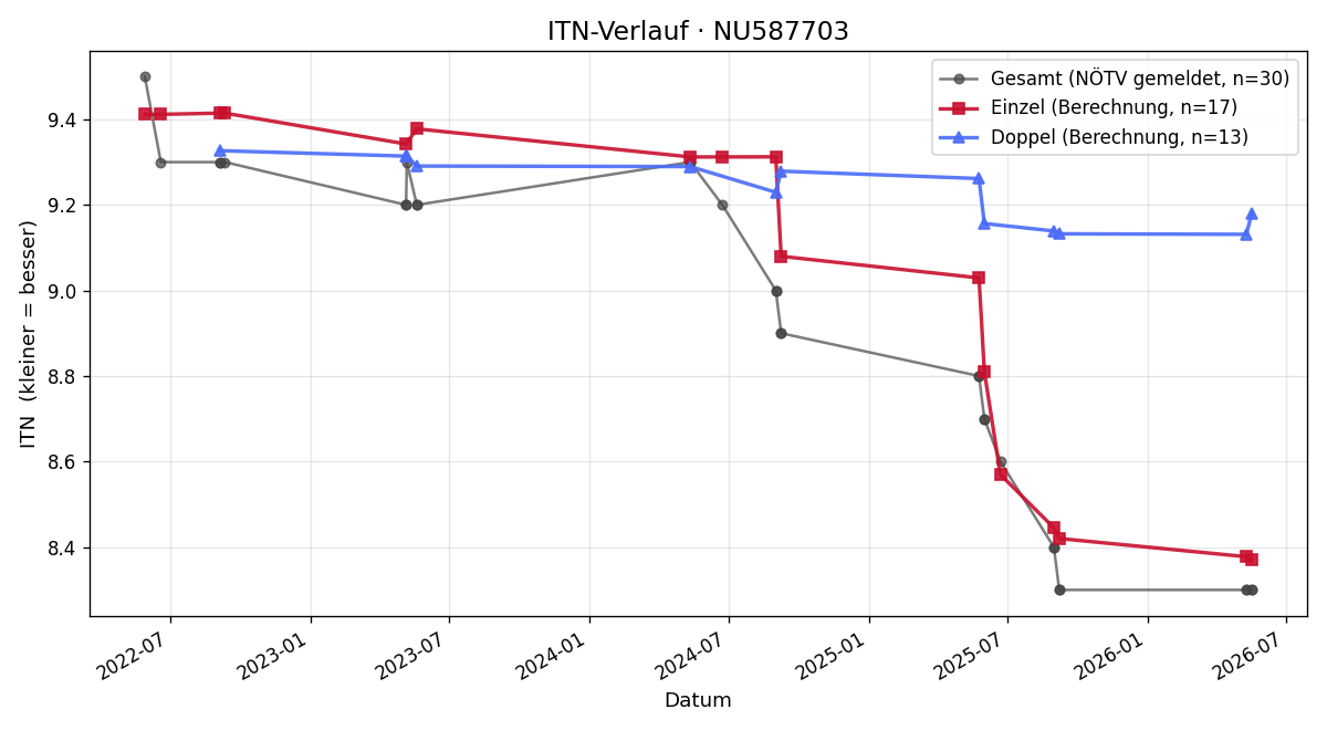 ITN-Verlauf Oliver Koppensteiner