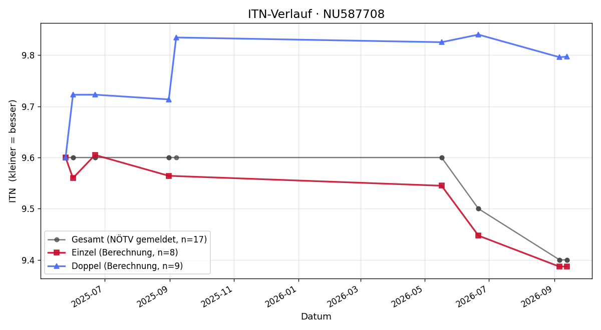 ITN-Verlauf Simon Aschauer