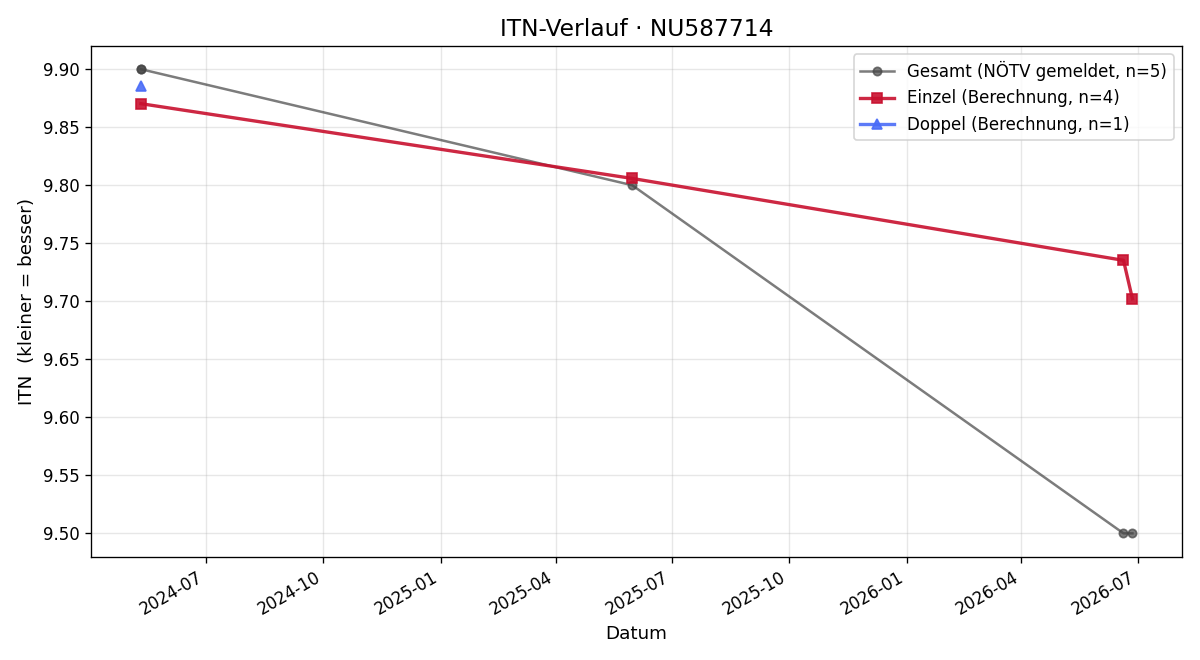 ITN-Verlauf Fiona Sophie Pruckner