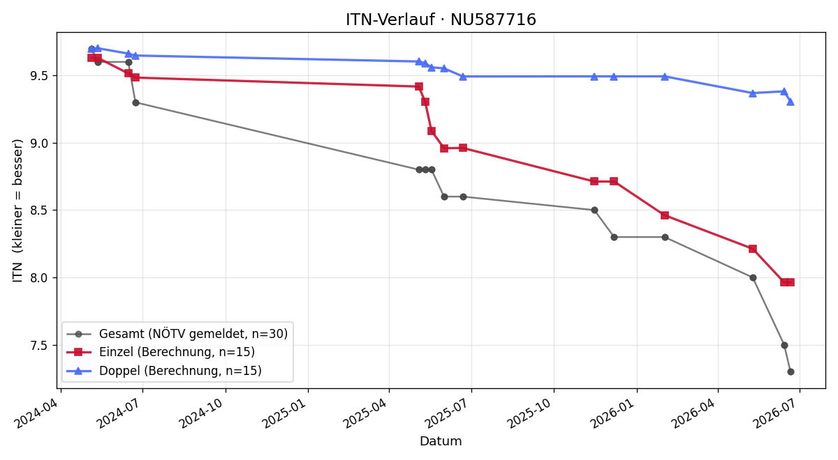 ITN-Verlauf Matthias Mollatz