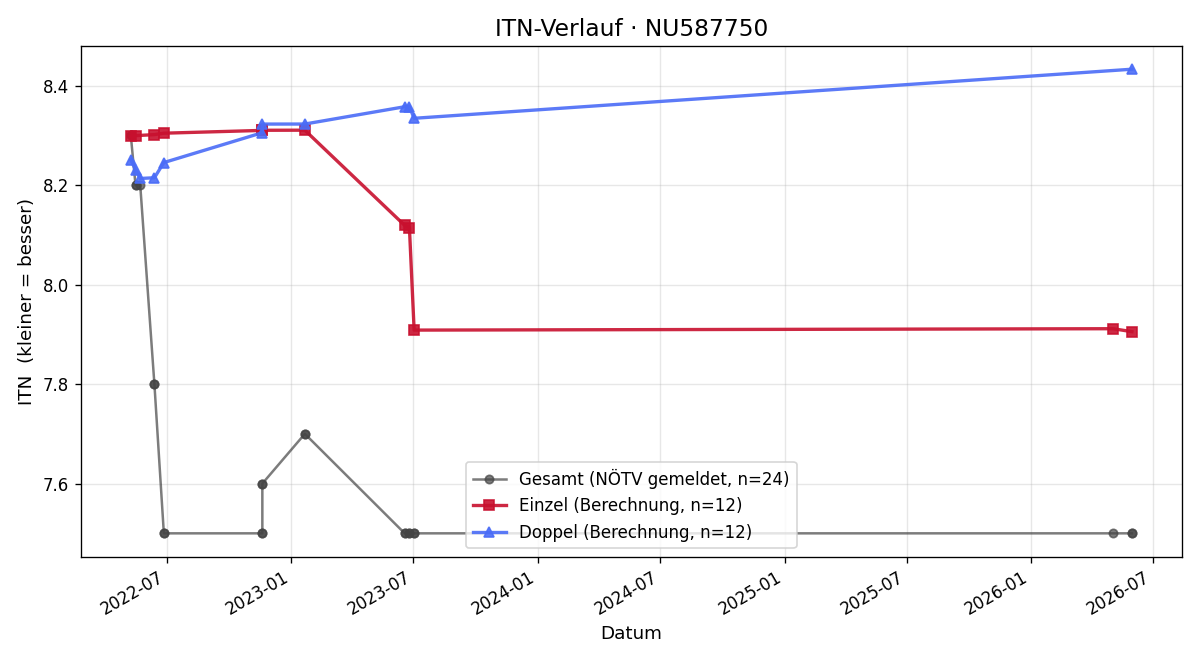 ITN-Verlauf Dominic Rohrer