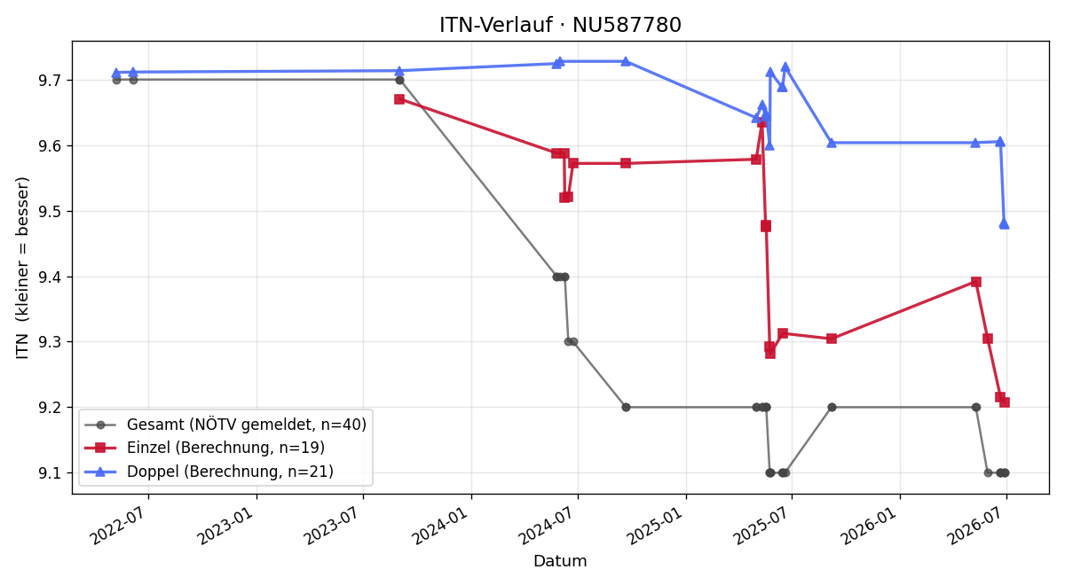 ITN-Verlauf Norbert Friedrich