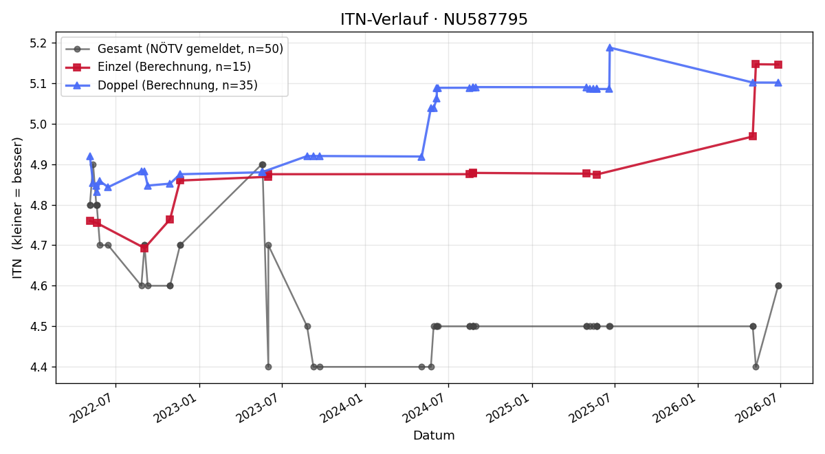 ITN-Verlauf Christian Rohringer