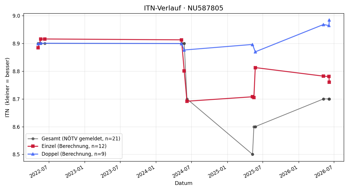 ITN-Verlauf Carina Nahler