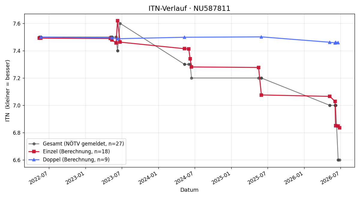 ITN-Verlauf Lisa Schebesta