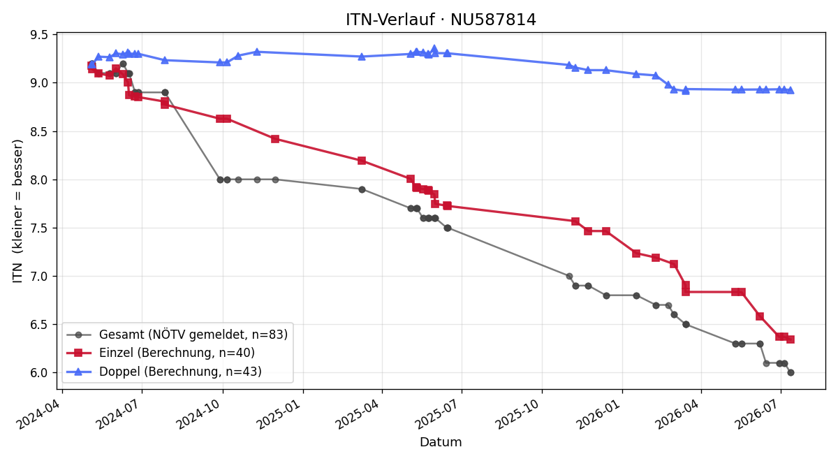 ITN-Verlauf Erik Teltschik
