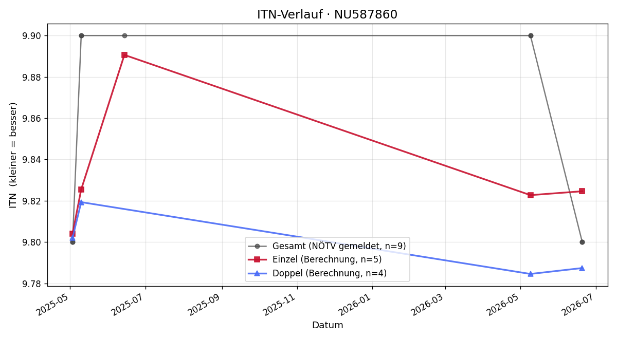 ITN-Verlauf Patricia Pfeifer
