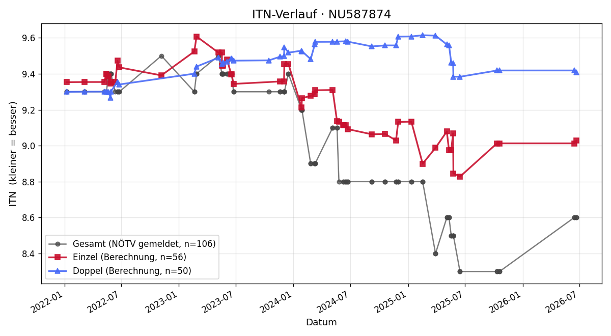 ITN-Verlauf Max Komjati