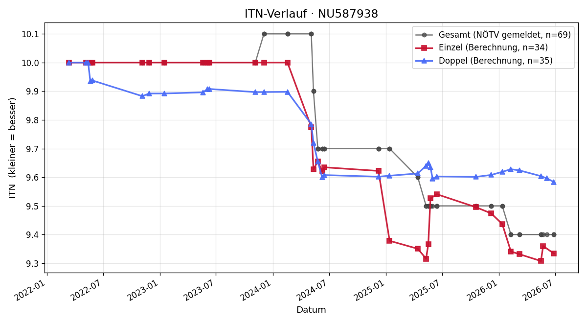ITN-Verlauf Melanie Reiterer