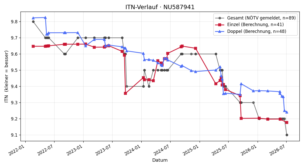 ITN-Verlauf Barbara Schenner
