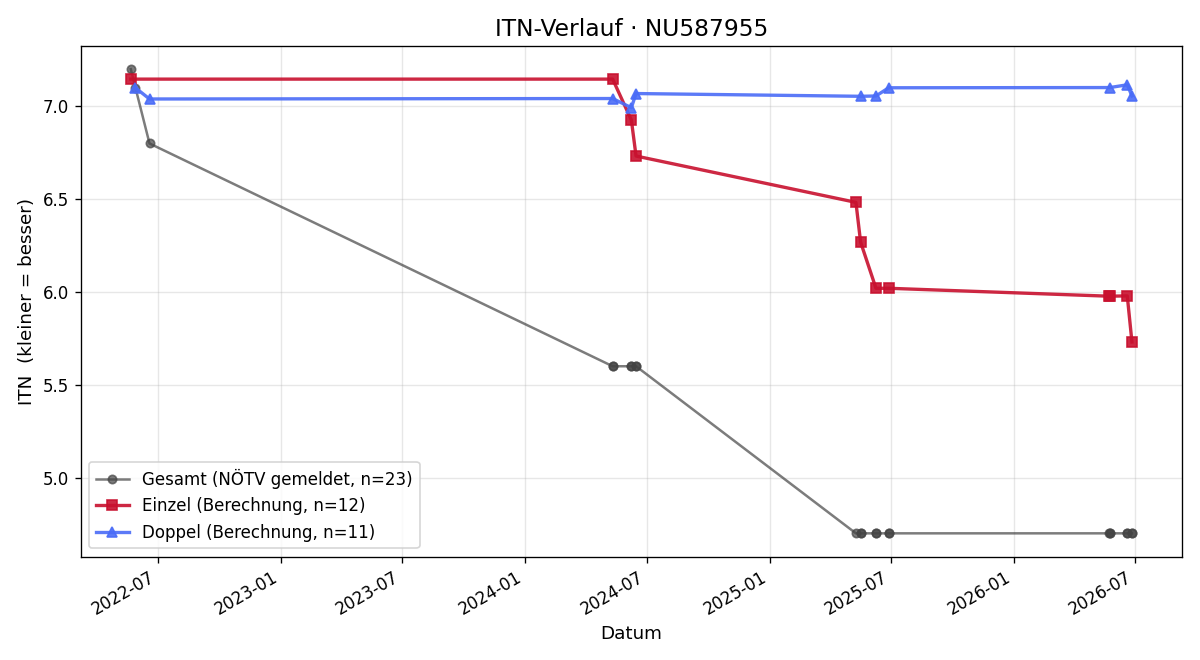 ITN-Verlauf Selina Ried