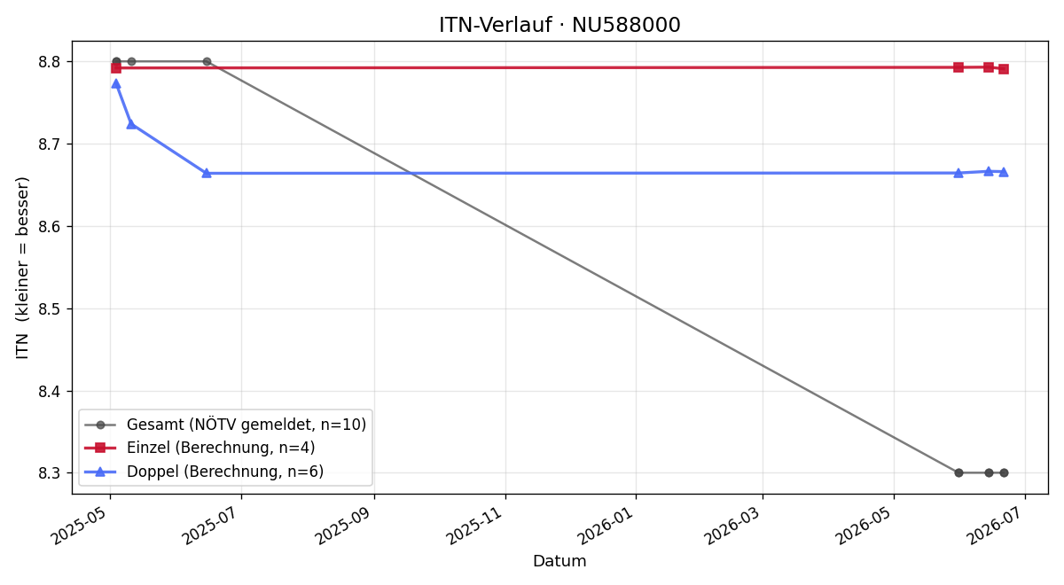 ITN-Verlauf Zoran Janosevic