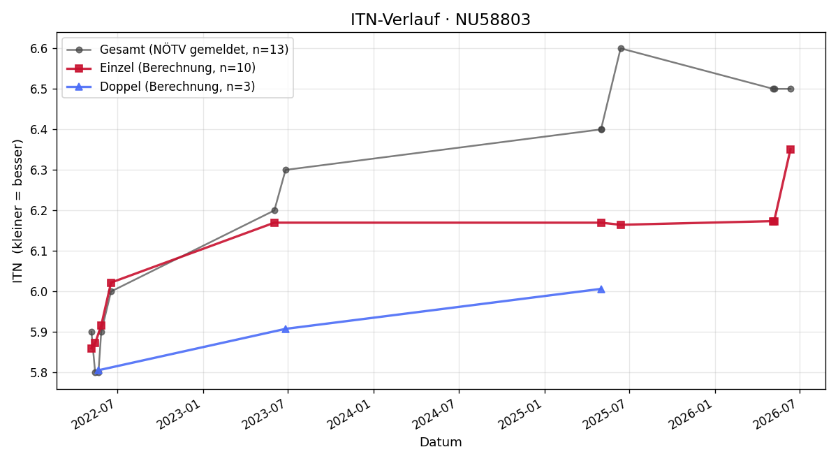 ITN-Verlauf Peter Wilfried Angerer