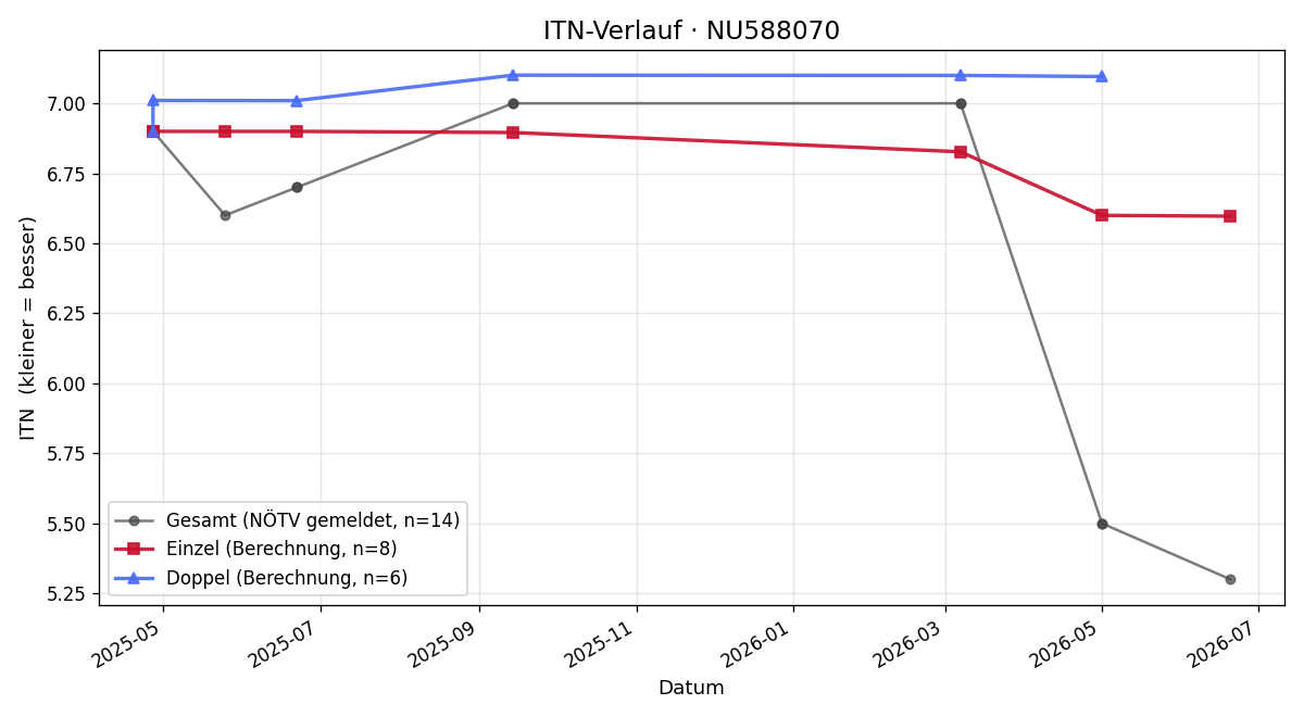 ITN-Verlauf Tobias Schirgi