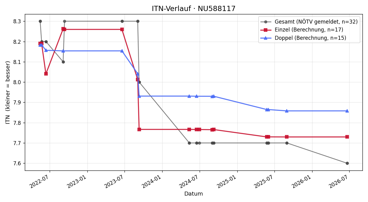ITN-Verlauf Oscar Reynolds