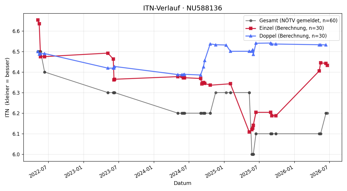 ITN-Verlauf Sandro Fiedler