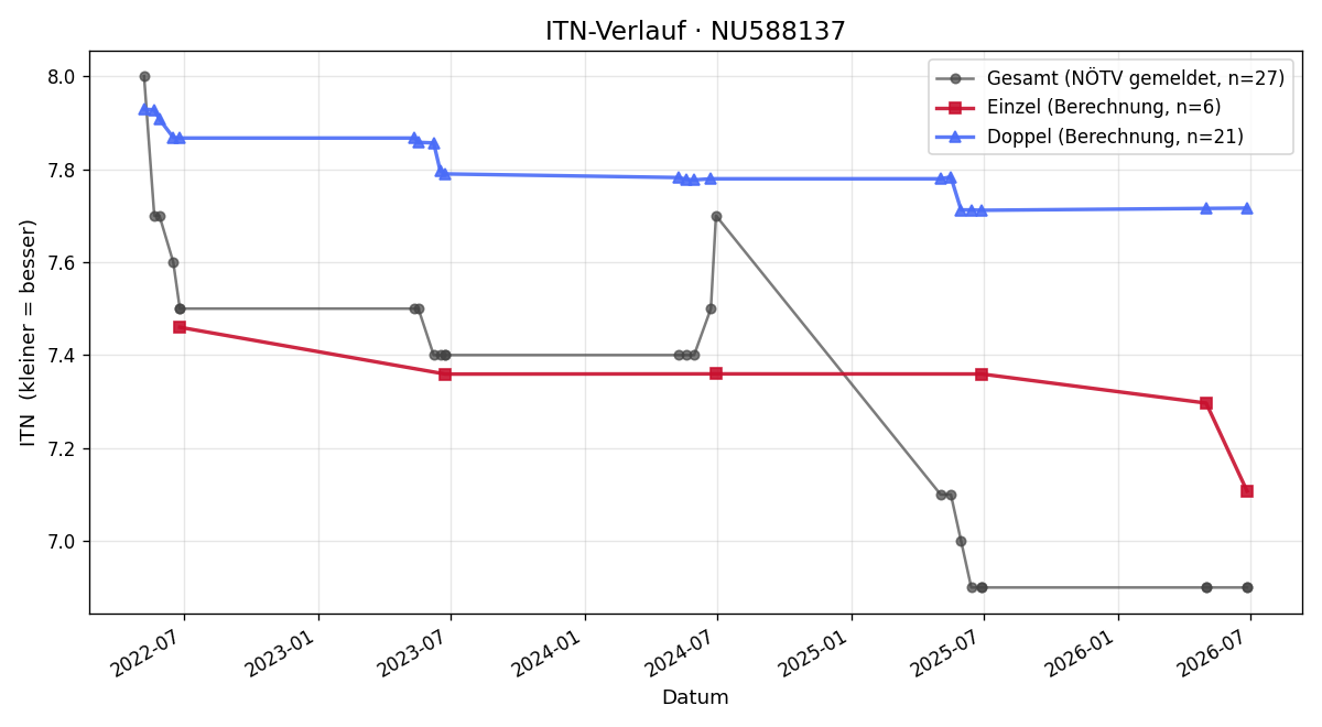 ITN-Verlauf Nina Reiter
