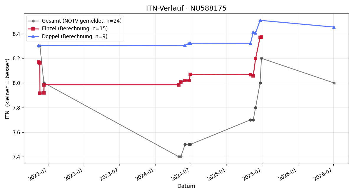 ITN-Verlauf Attila Kelemen