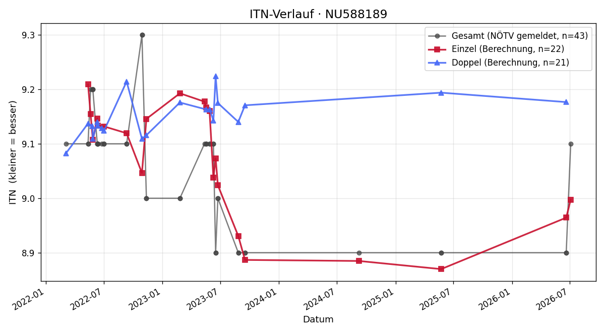 ITN-Verlauf Lena Wagner