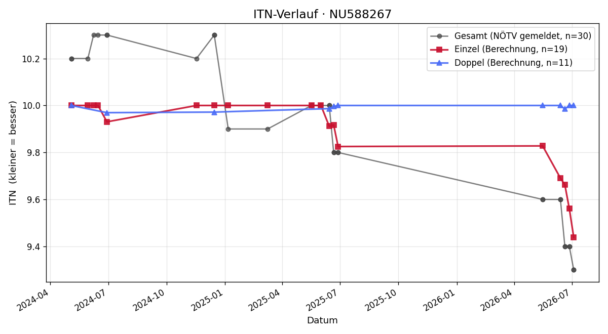 ITN-Verlauf Marie Bauer