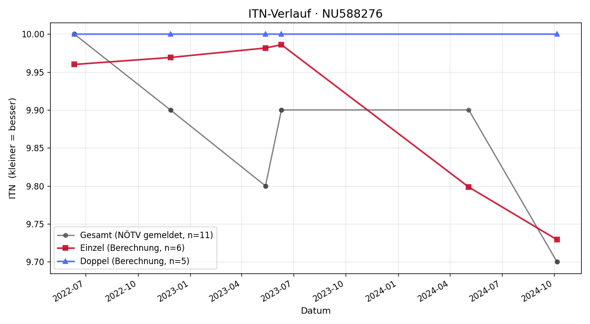 ITN-Verlauf Pia Groh
