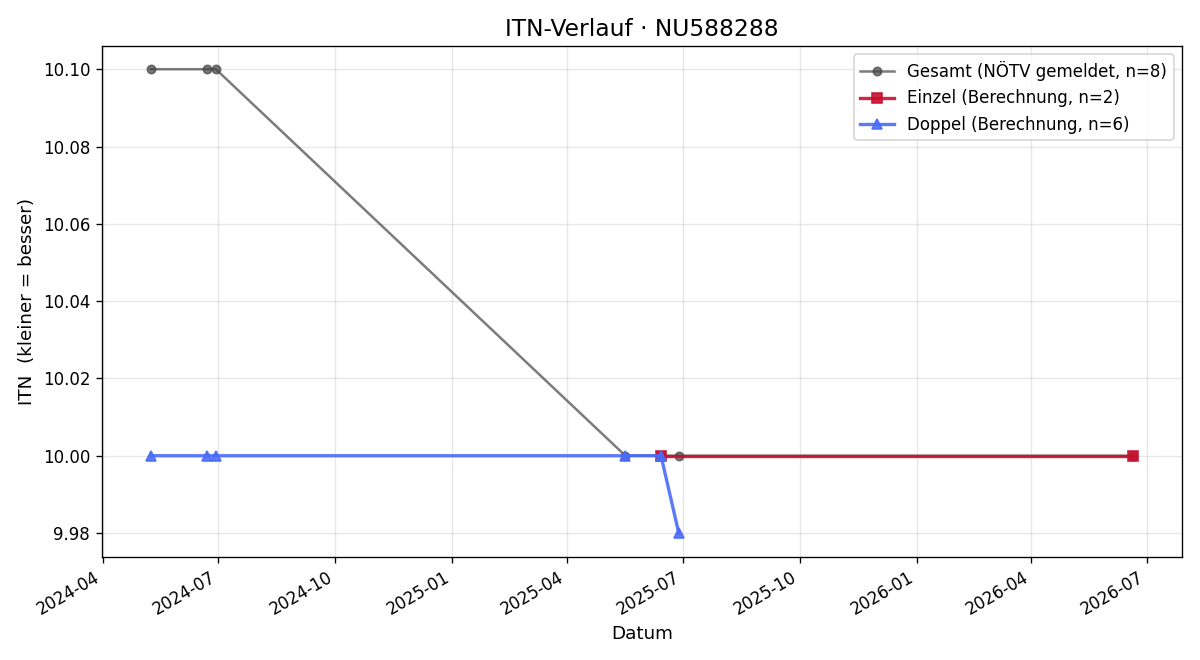 ITN-Verlauf Monika Spitzer