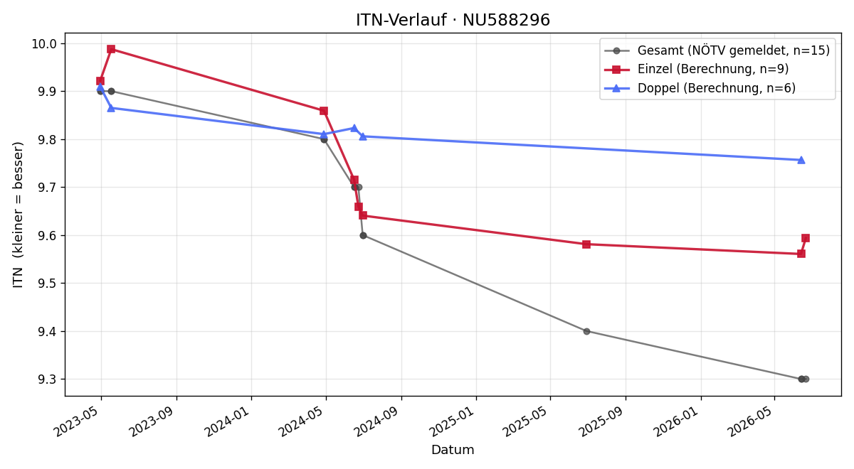 ITN-Verlauf Fabian Seelinger