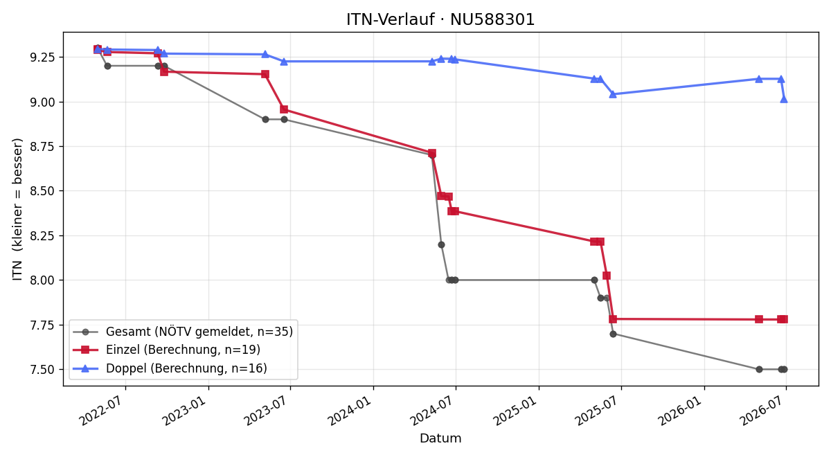 ITN-Verlauf Mavie Martinak