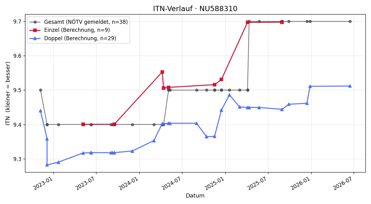 ITN-Verlauf Walter Hetlinger