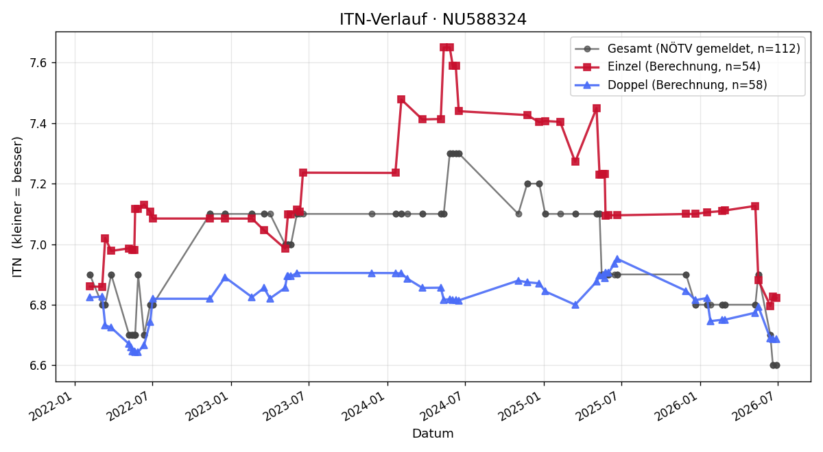 ITN-Verlauf Ernst Podner