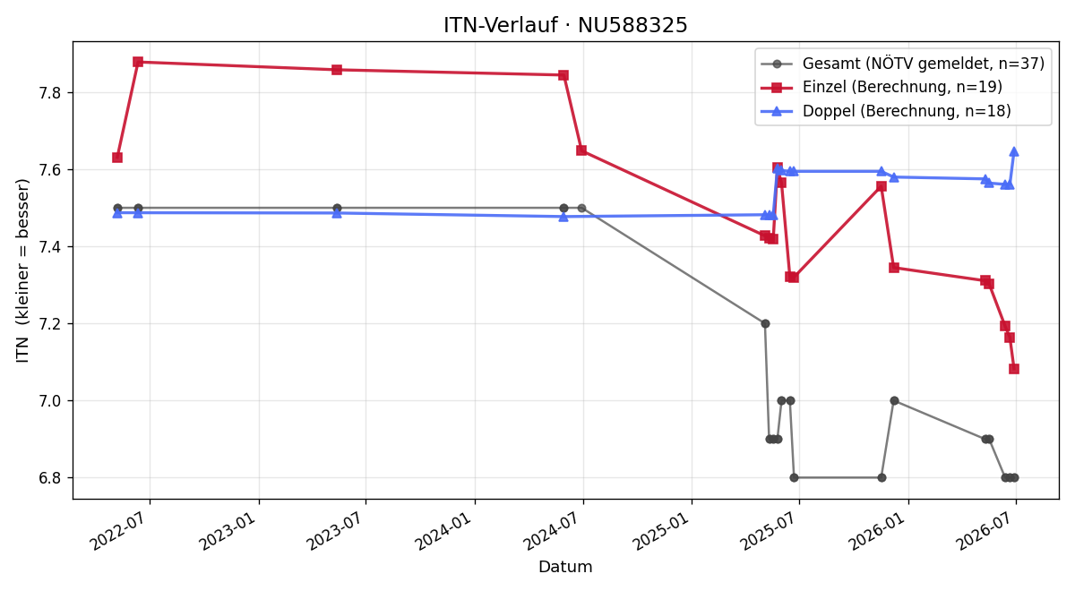 ITN-Verlauf Ludwig Pöll