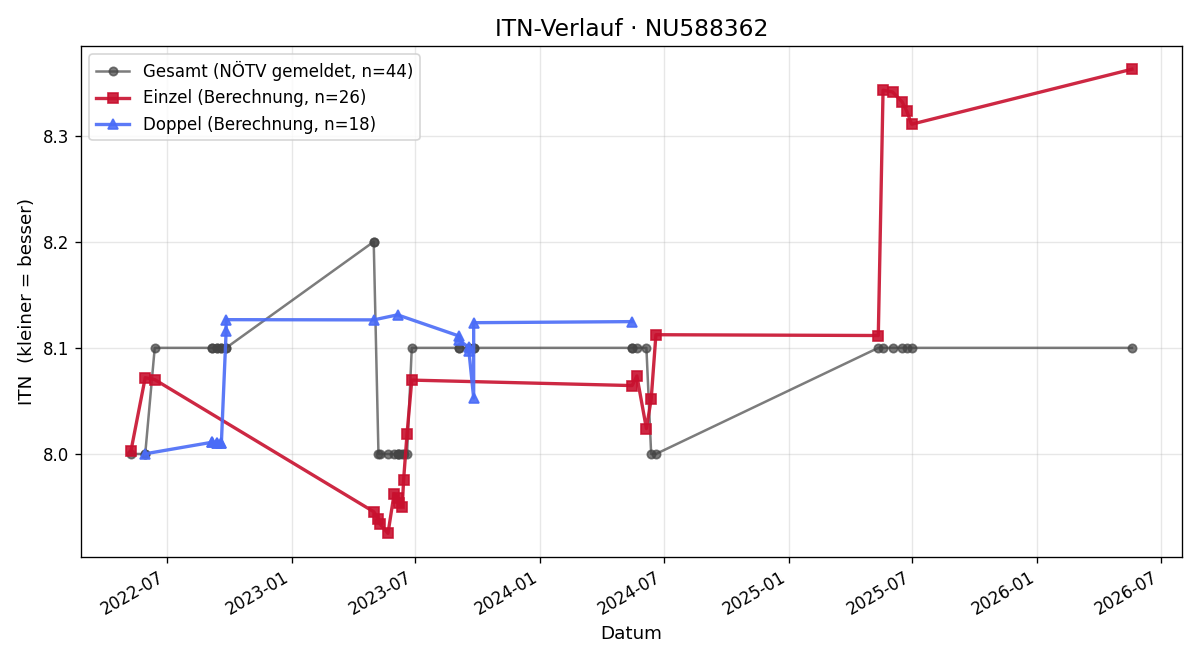 ITN-Verlauf Norbert Maurer