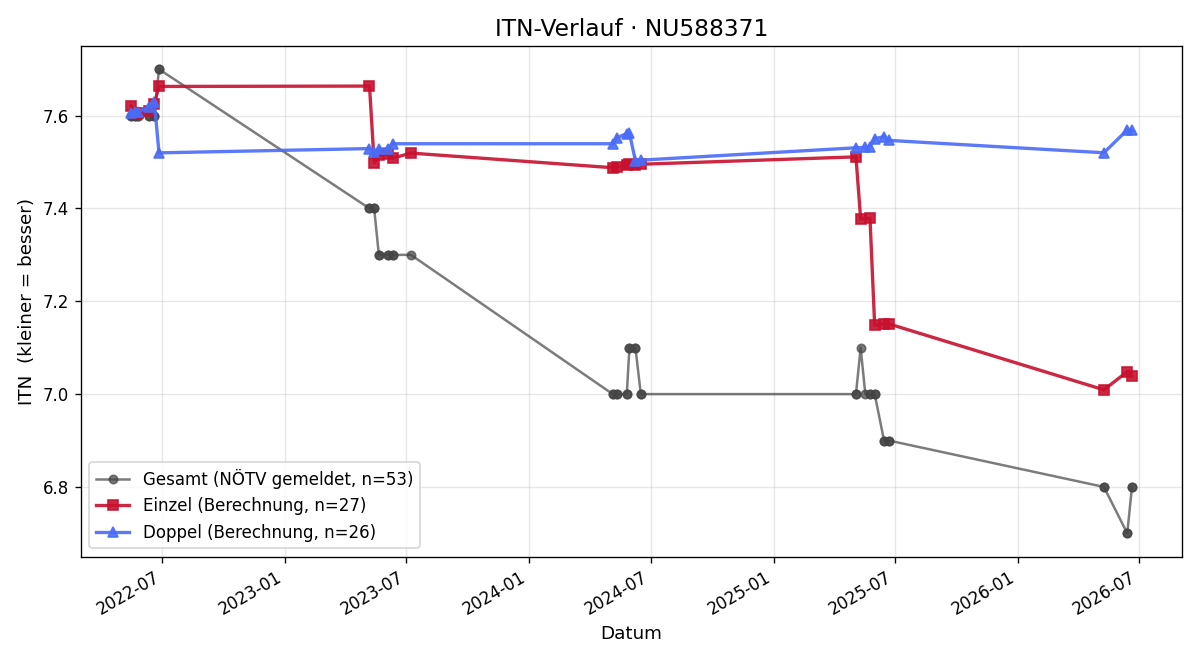 ITN-Verlauf Andreas Redtensteiner