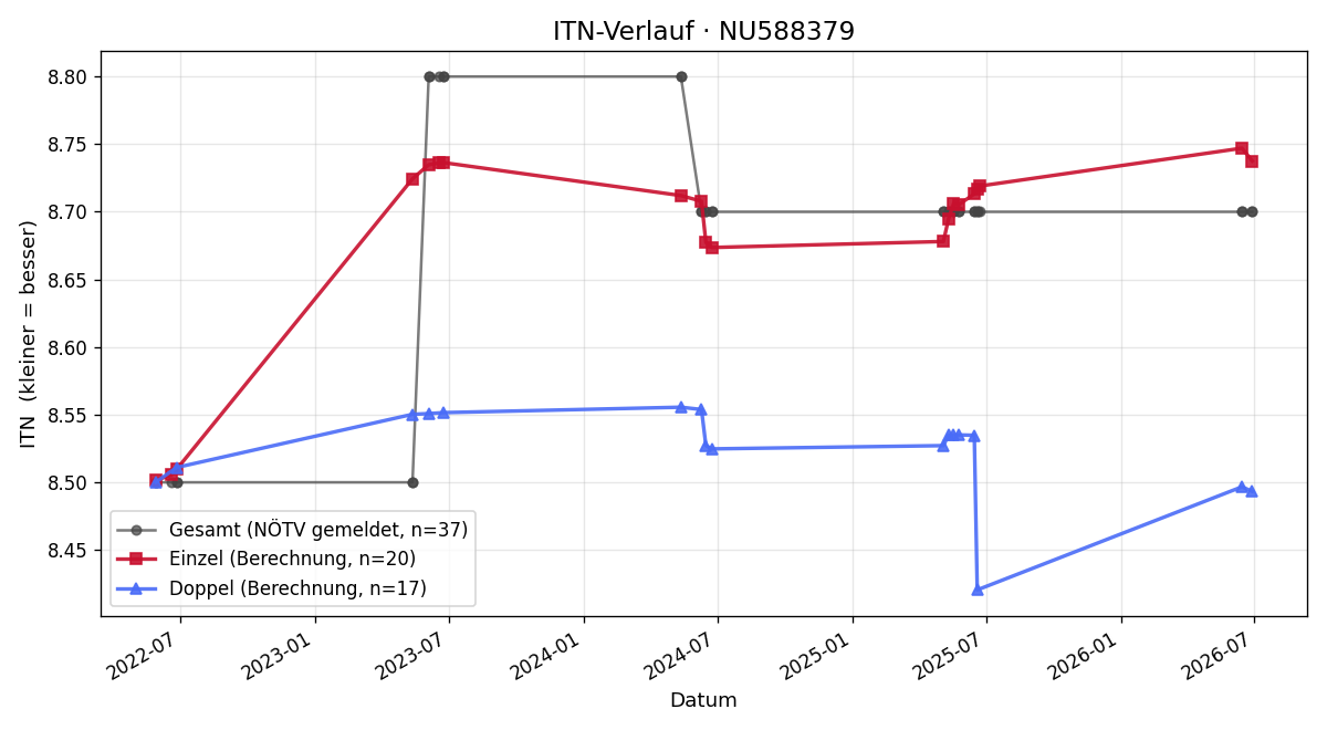 ITN-Verlauf Walter Schmuck