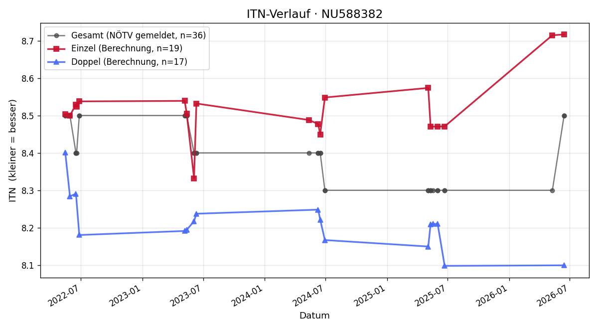 ITN-Verlauf Ernst Füsselberger