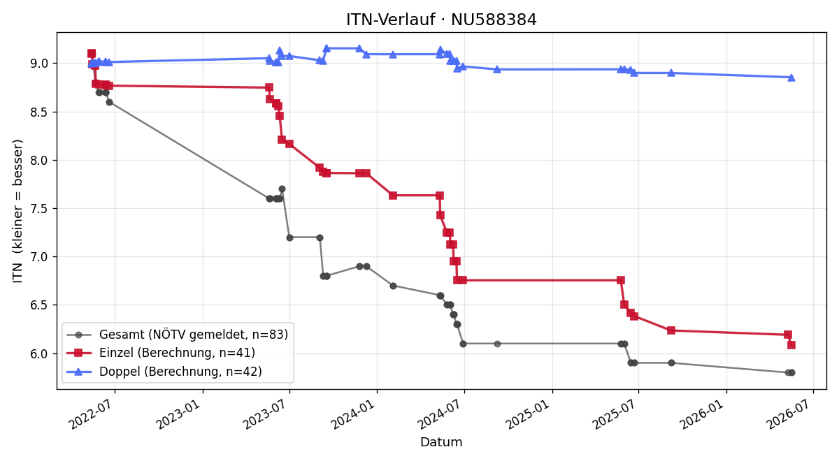 ITN-Verlauf Clemens Reder