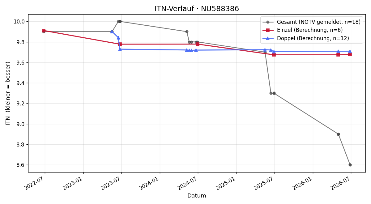 ITN-Verlauf Tamara Kraft