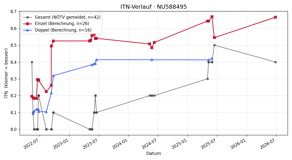 ITN-Verlauf Iris Tanzer