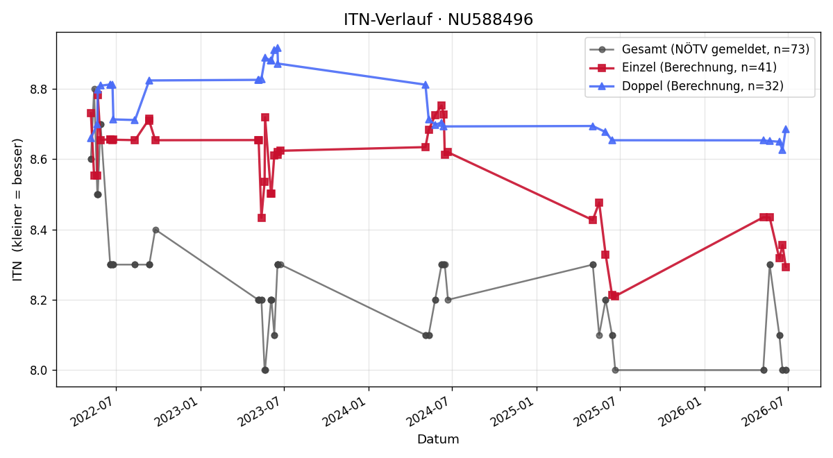 ITN-Verlauf Lena Krieger