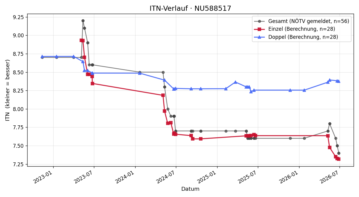 ITN-Verlauf Leonie Wolfram