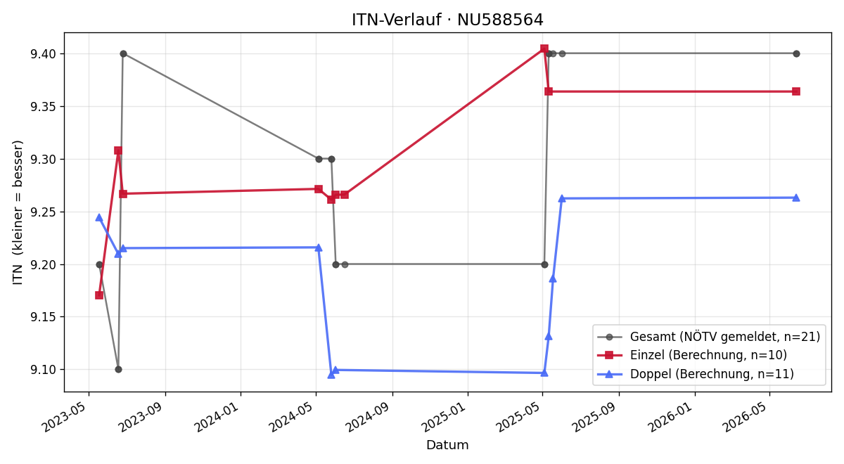 ITN-Verlauf Lukas Pfiel